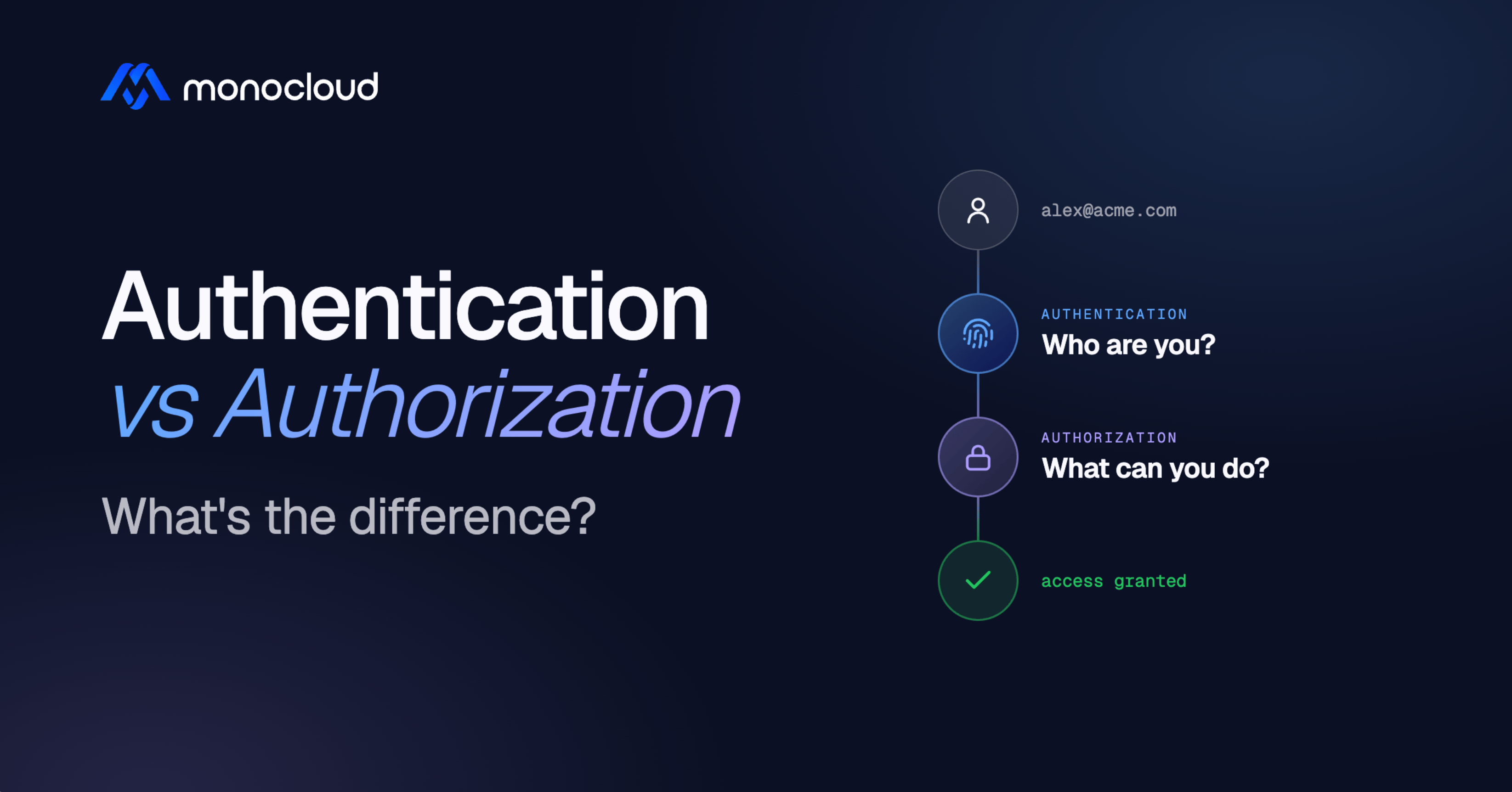 Authentication vs Authorization: What's the Difference?