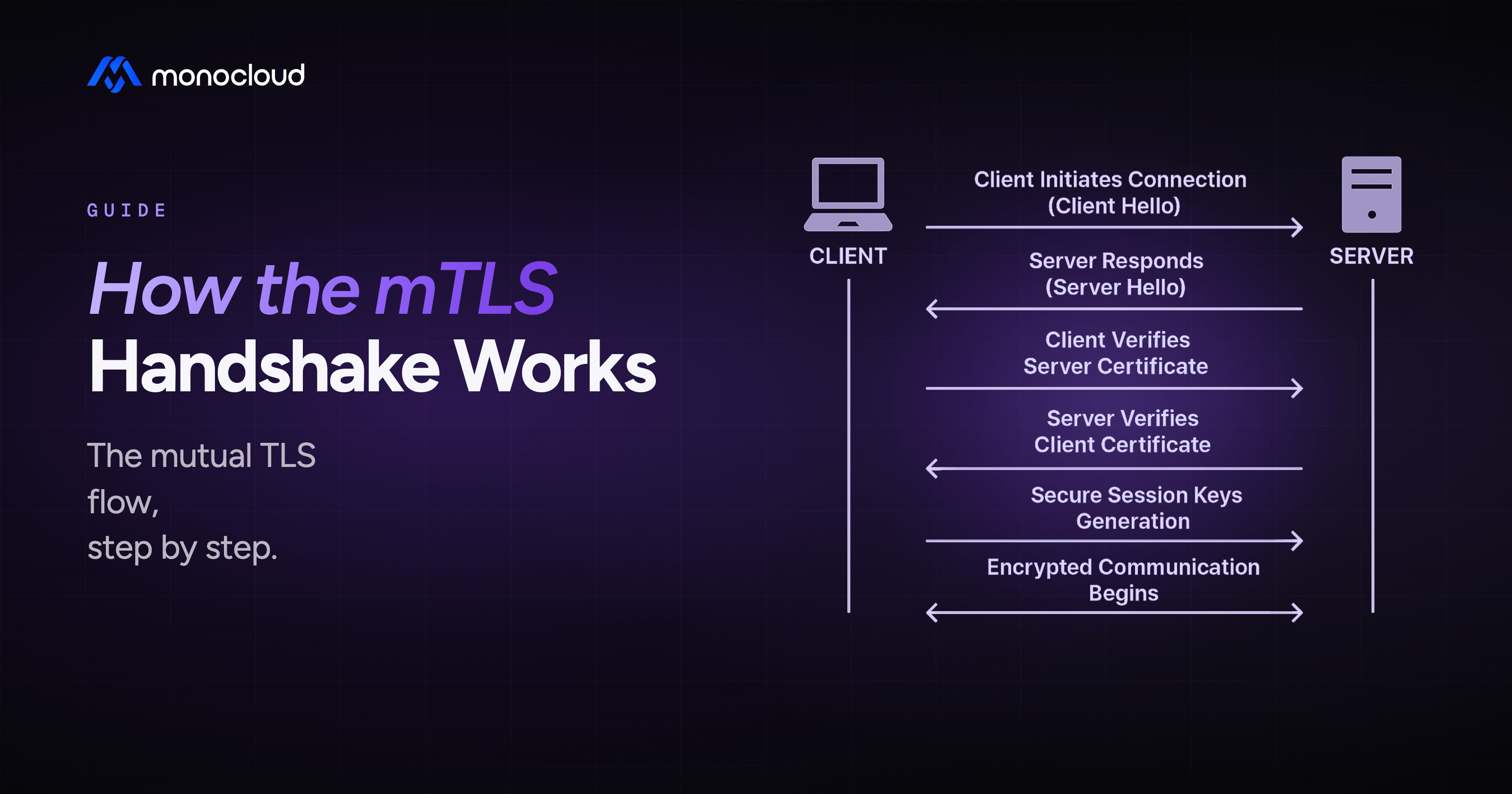 How the mTLS Handshake Works, Step by Step