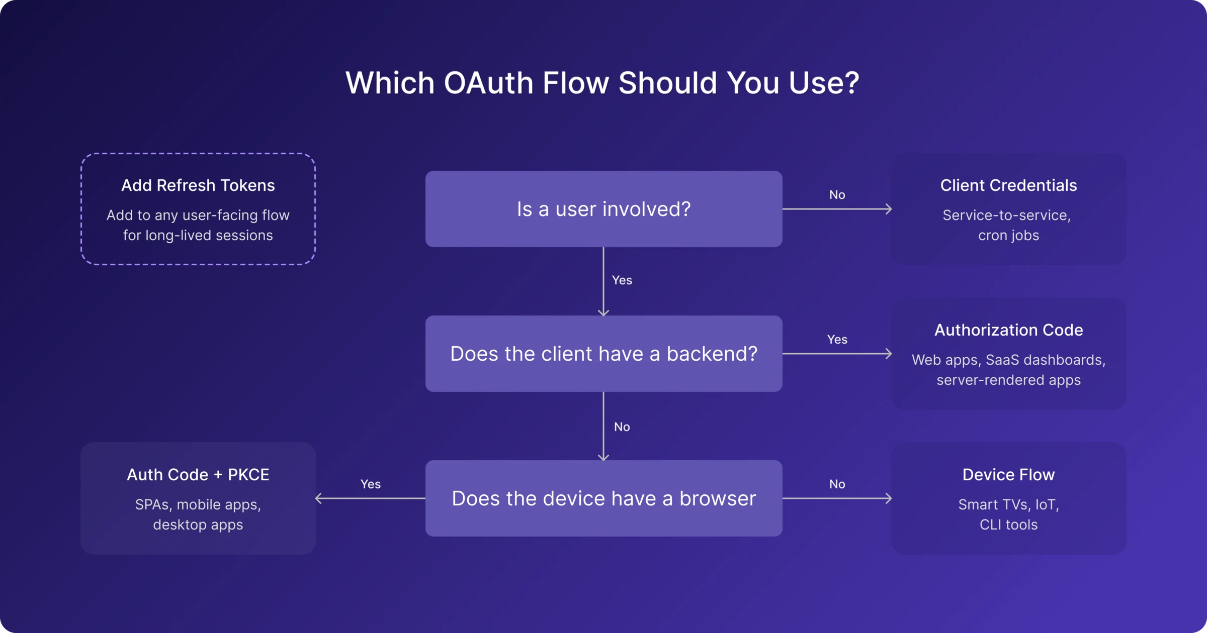Which OAuth Flow Should You Use?