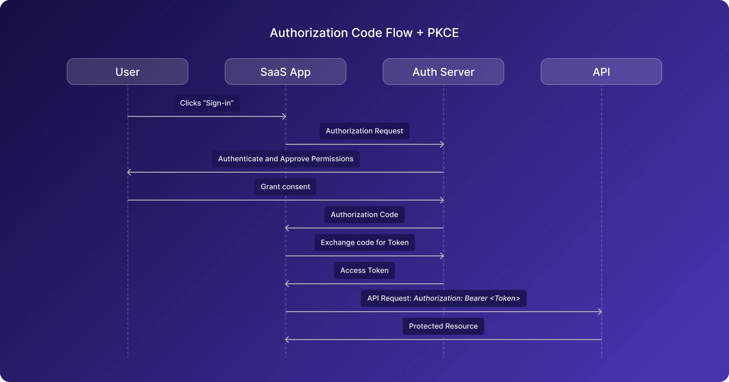 Authorization Code + PKCE Flow