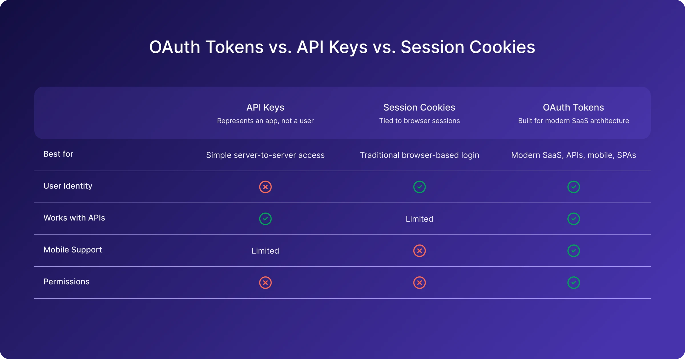 OAuth Tokens vs API Keys vs Session Cookies